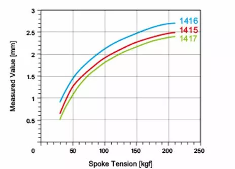 Spare Pillar Spokes For HUP Wheelsets (including Sapim Nipples)